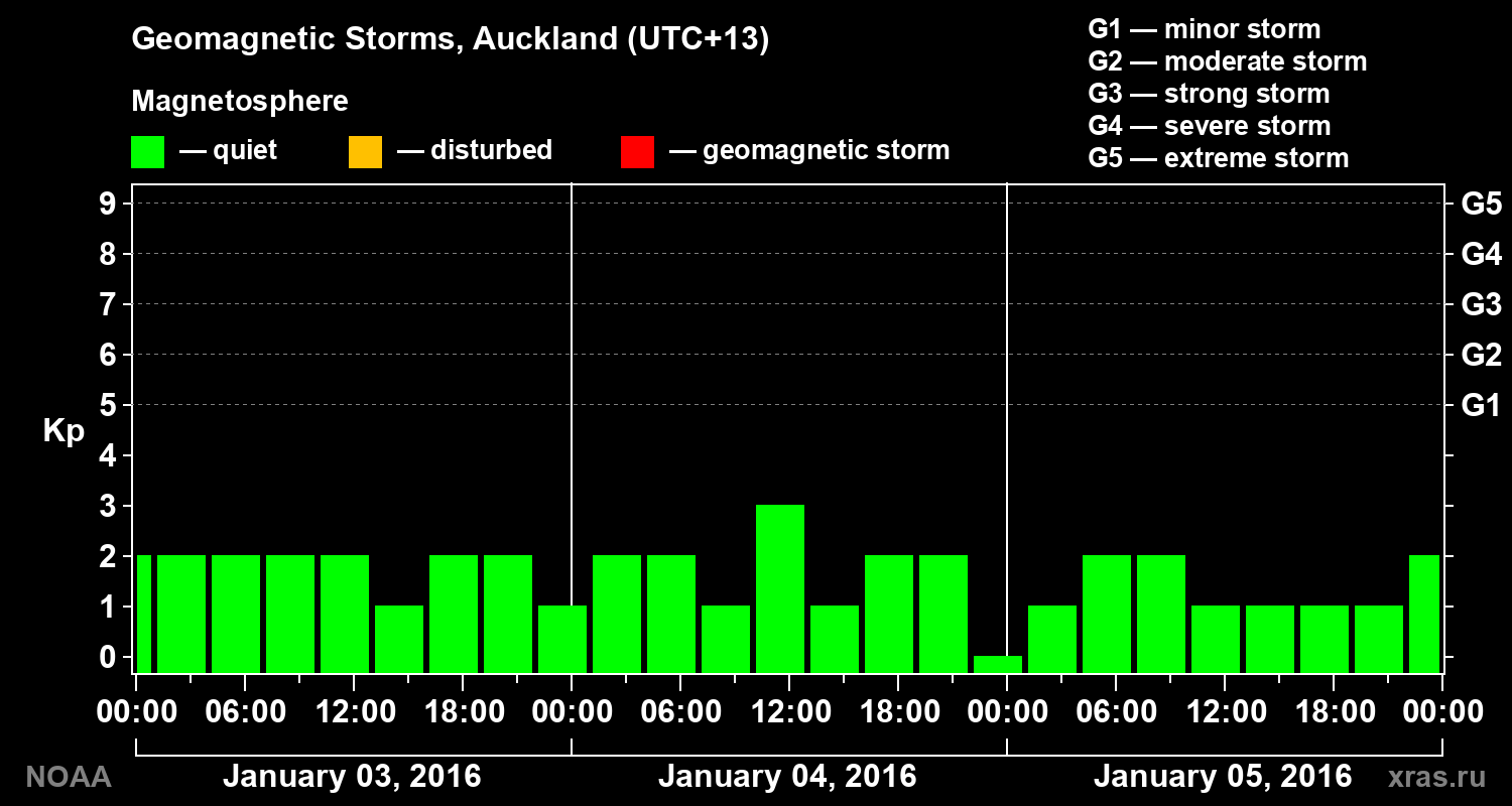 Geomagnetic index Kp for 3 days