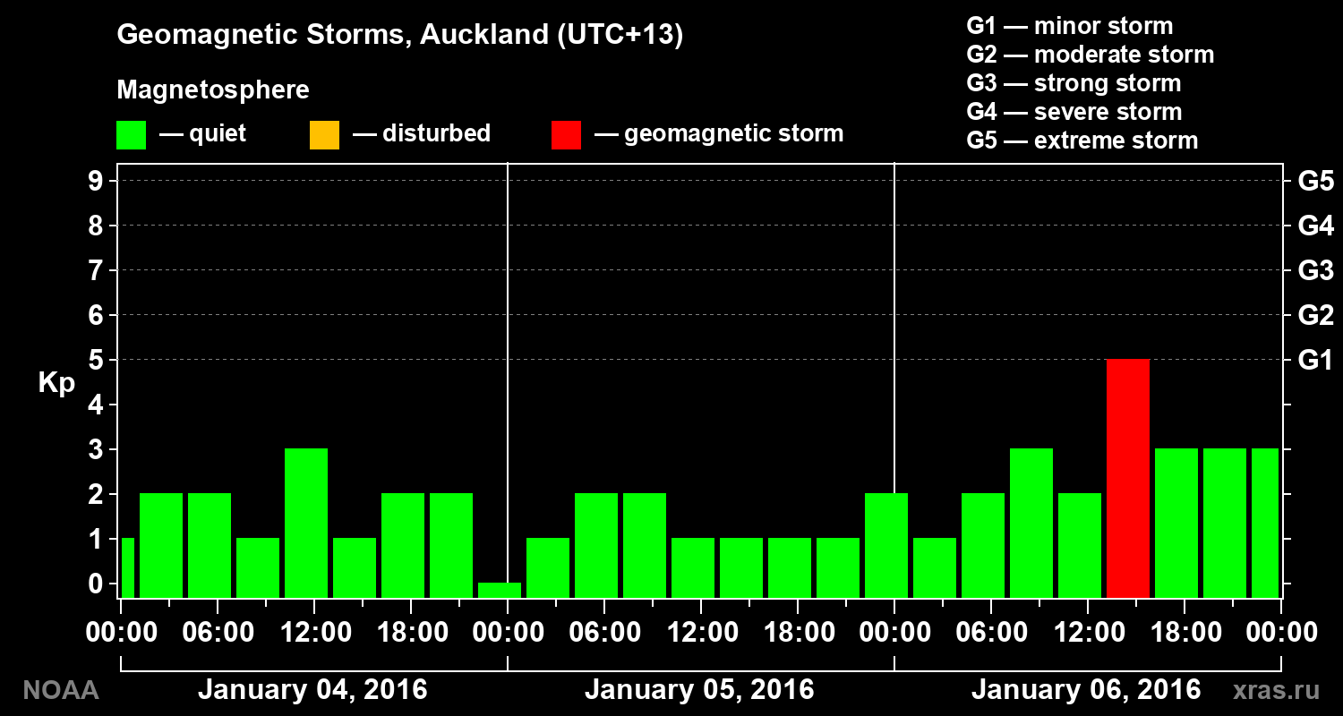 Geomagnetic index Kp for 3 days