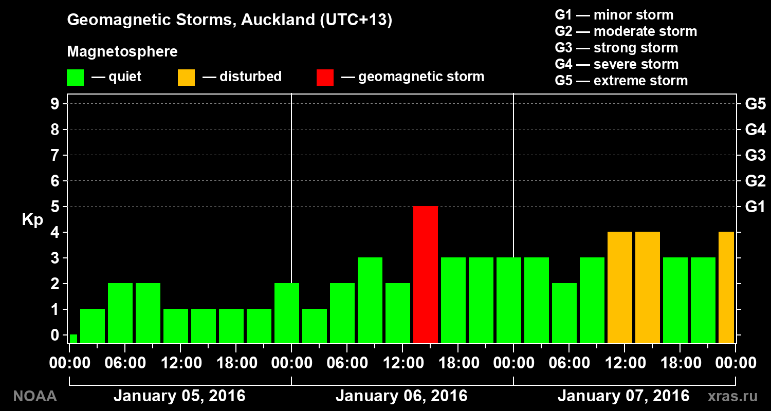 Geomagnetic index Kp for 3 days