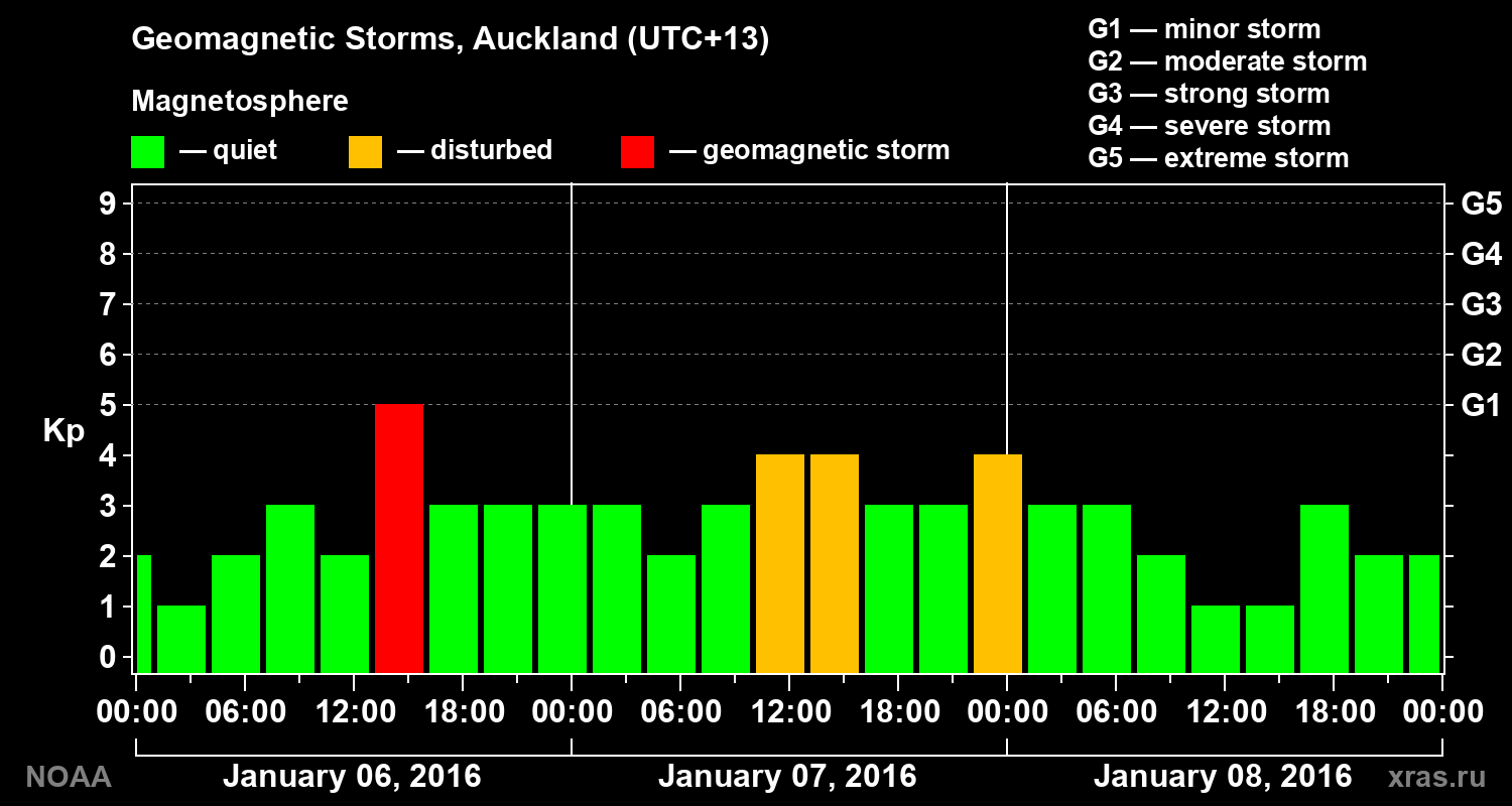 Geomagnetic index Kp for 3 days