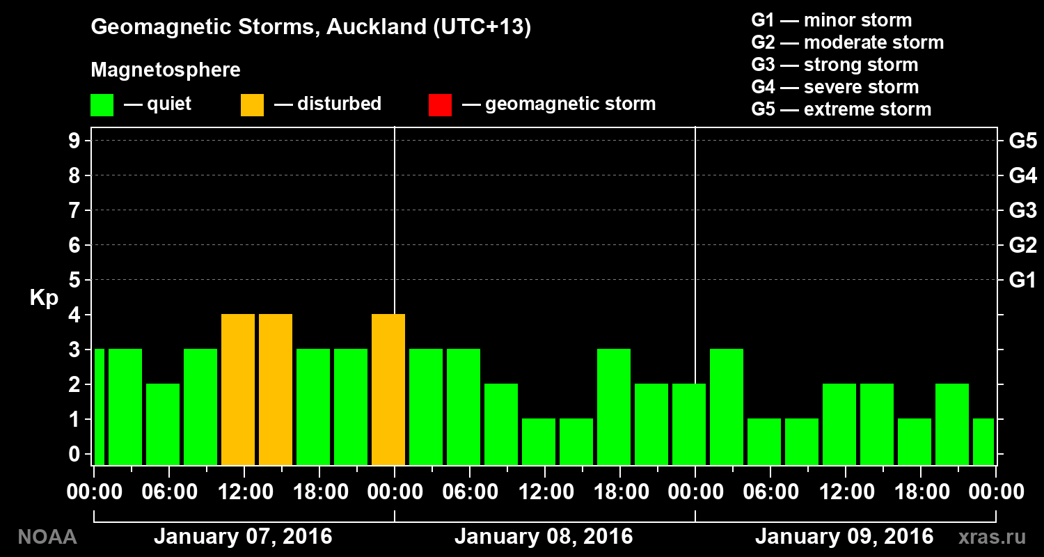 Geomagnetic index Kp for 3 days
