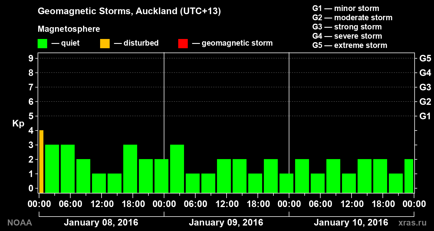 Geomagnetic index Kp for 3 days