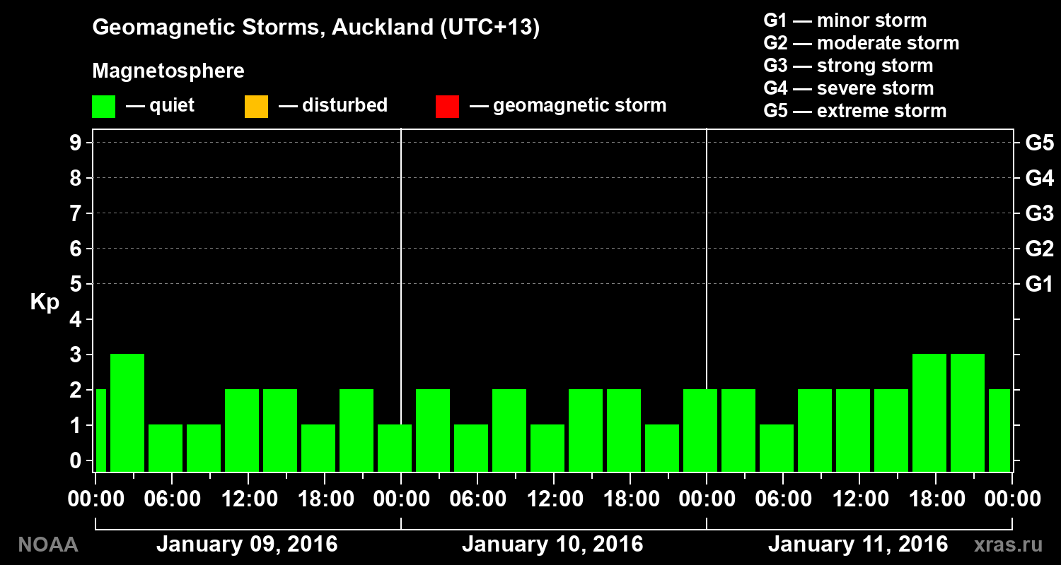 Geomagnetic index Kp for 3 days