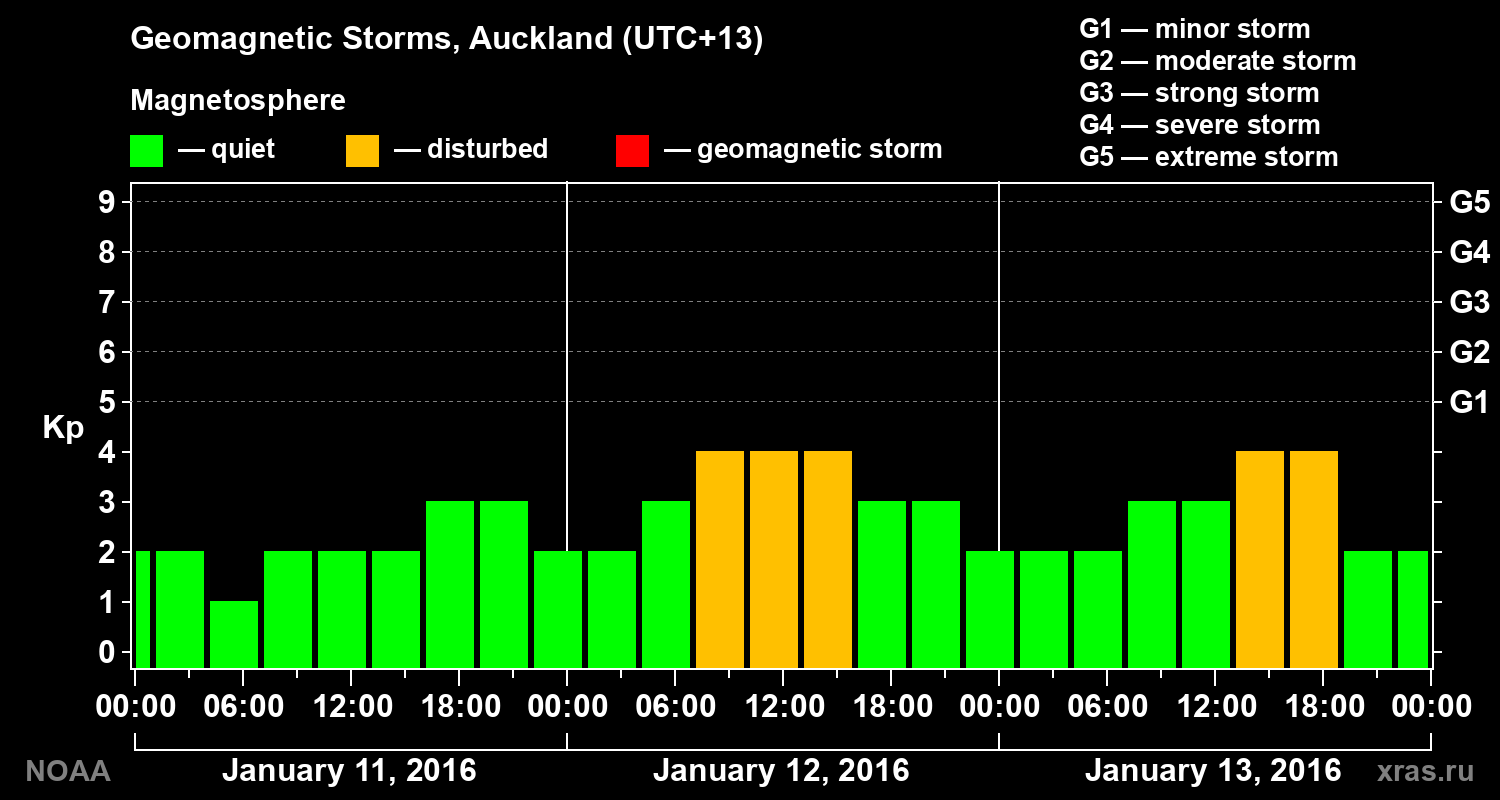 Geomagnetic index Kp for 3 days