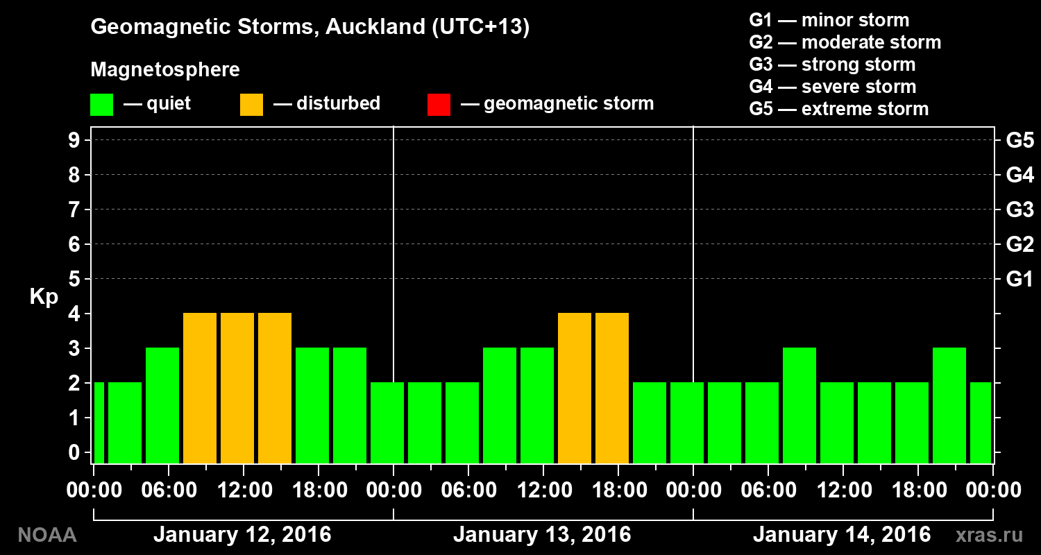 Geomagnetic index Kp for 3 days