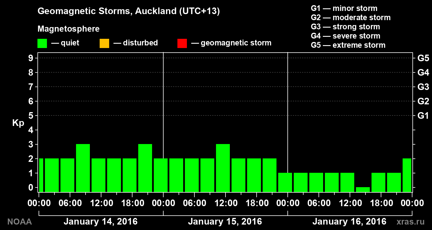 Geomagnetic index Kp for 3 days