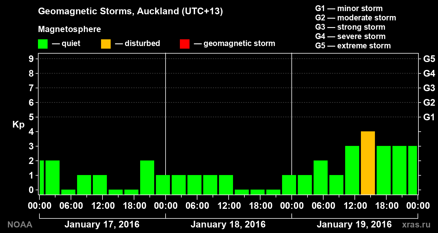 Geomagnetic index Kp for 3 days