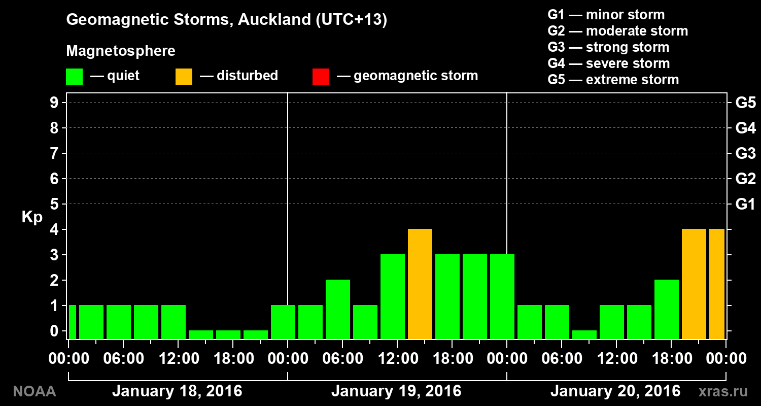 Geomagnetic index Kp for 3 days