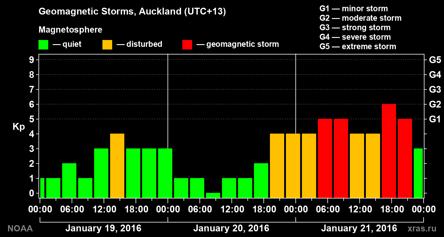 Geomagnetic index Kp for 3 days