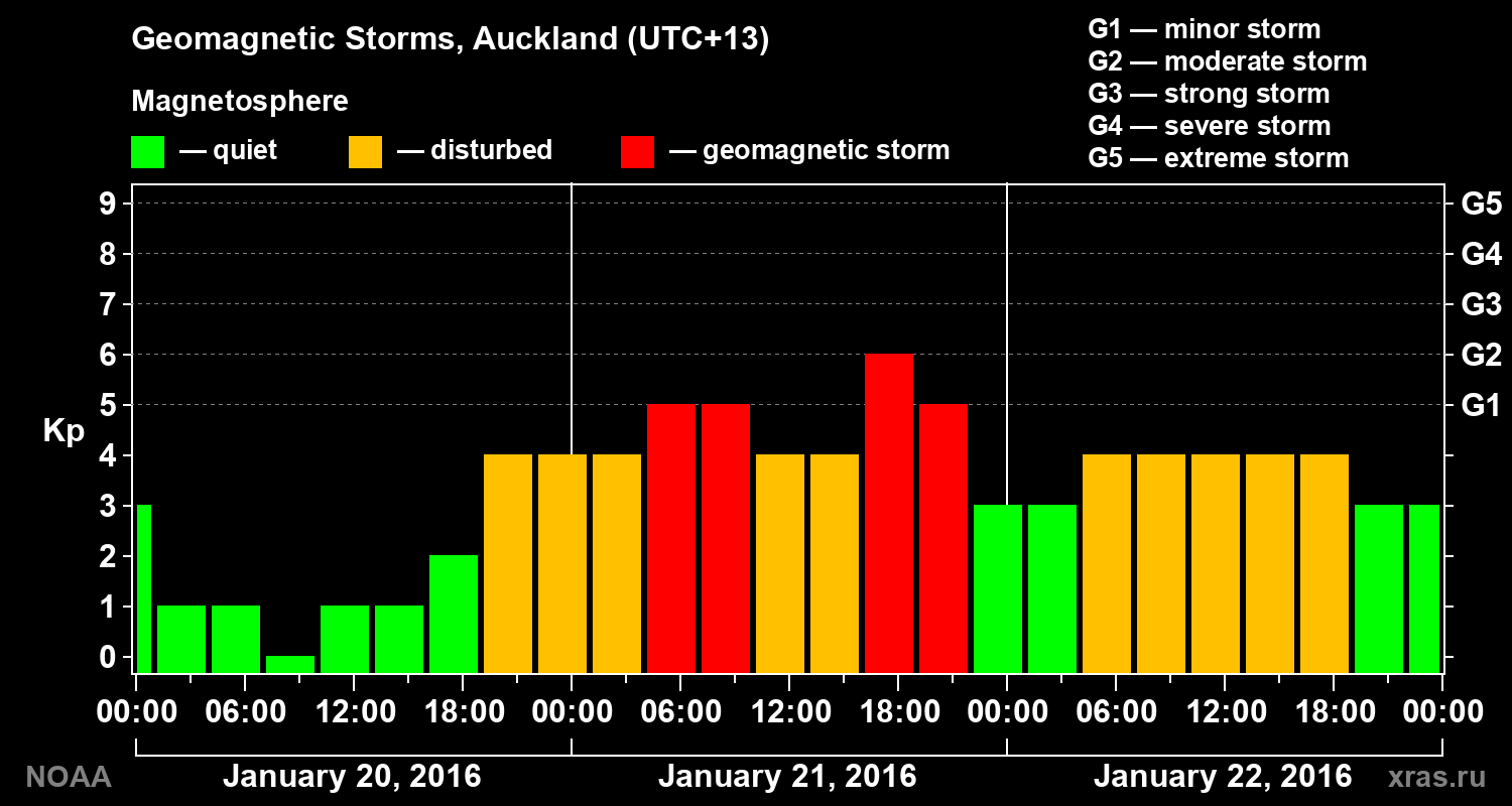 Geomagnetic index Kp for 3 days