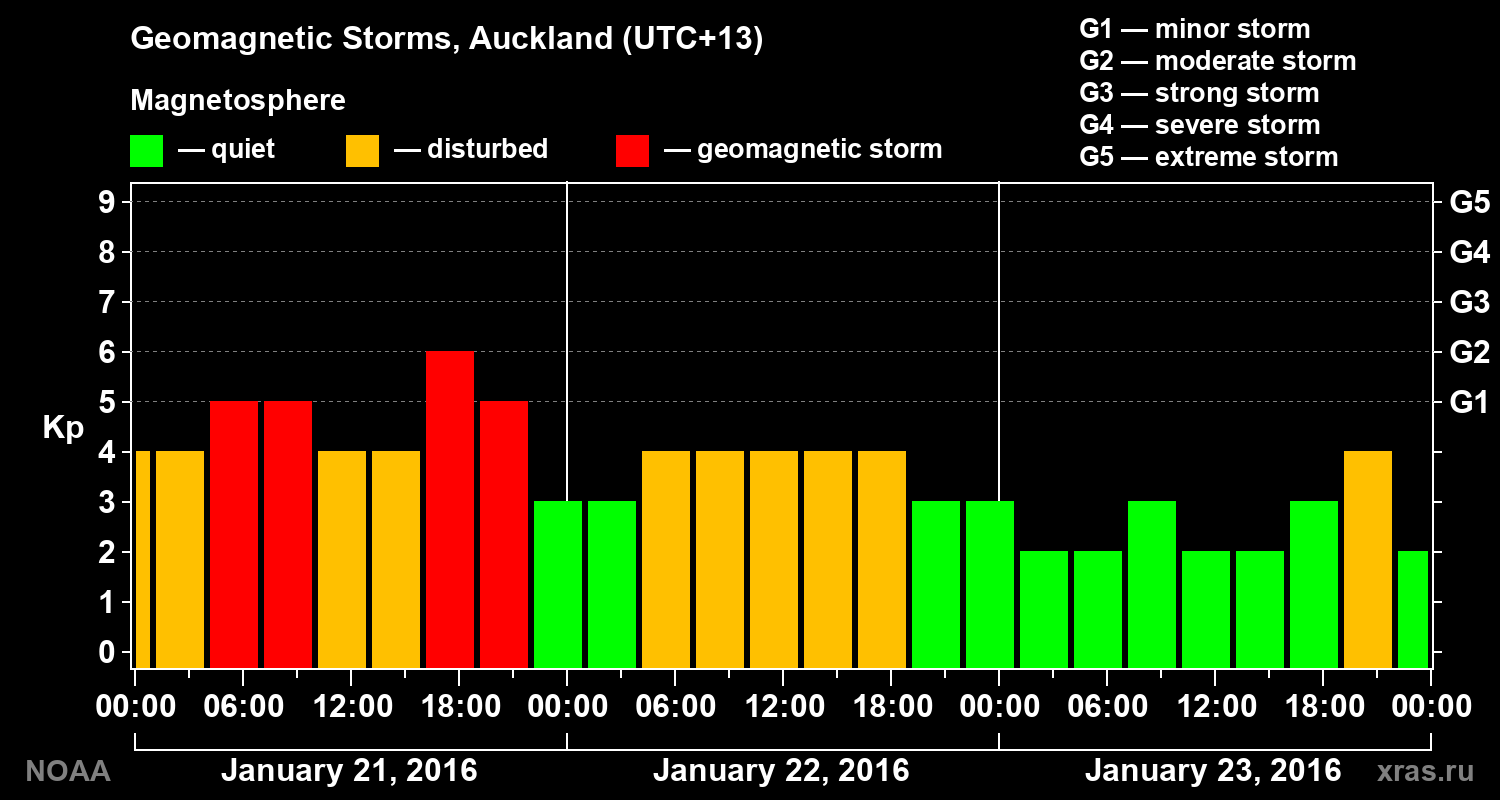 Geomagnetic index Kp for 3 days