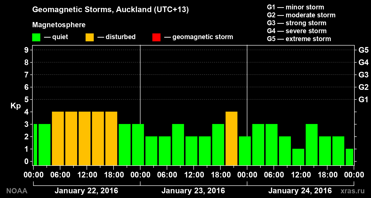 Geomagnetic index Kp for 3 days