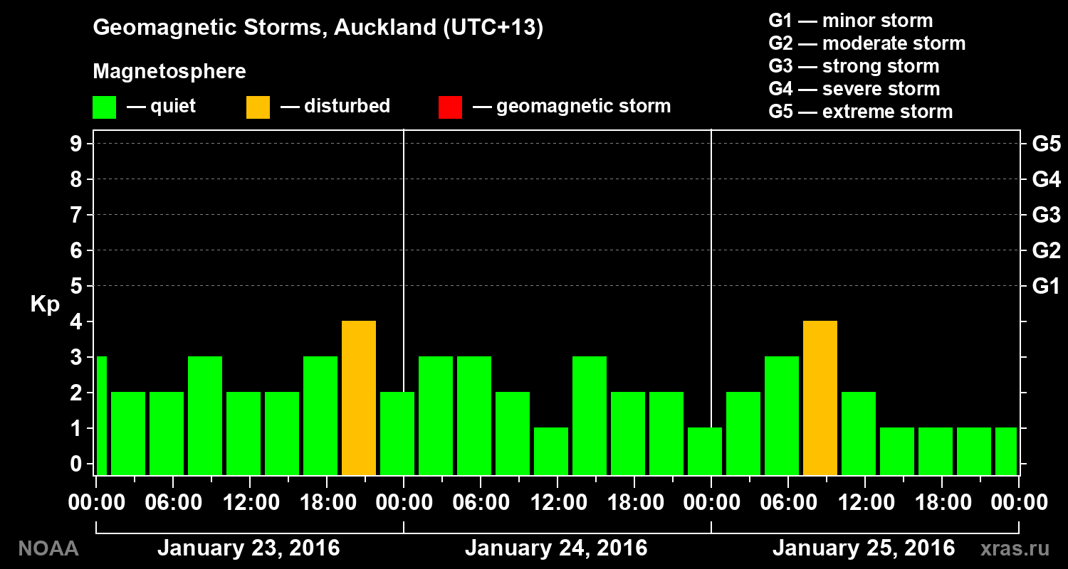 Geomagnetic index Kp for 3 days