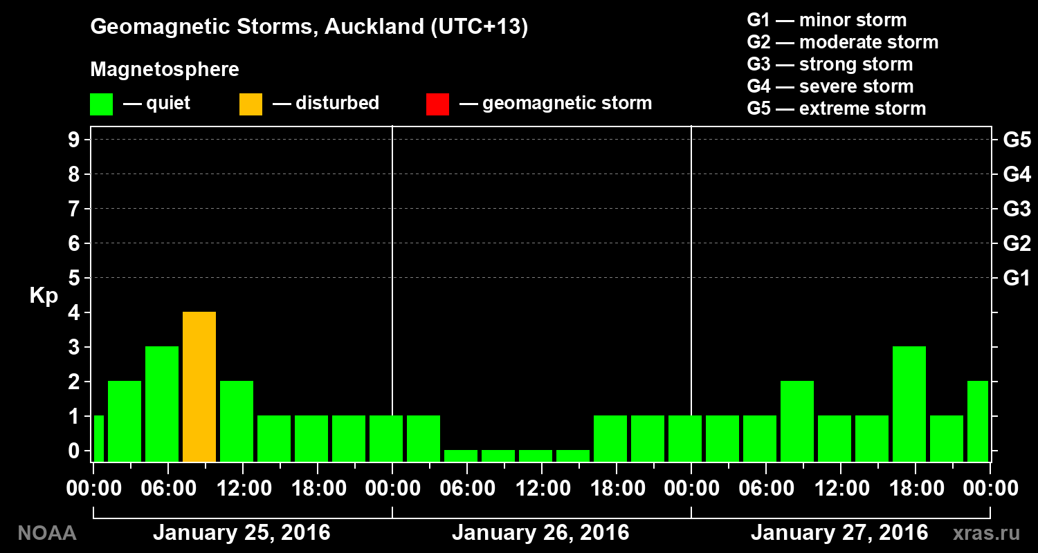 Geomagnetic index Kp for 3 days