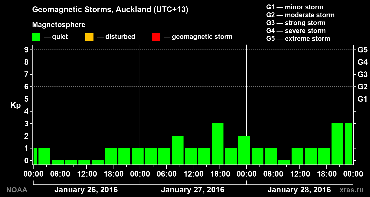 Geomagnetic index Kp for 3 days