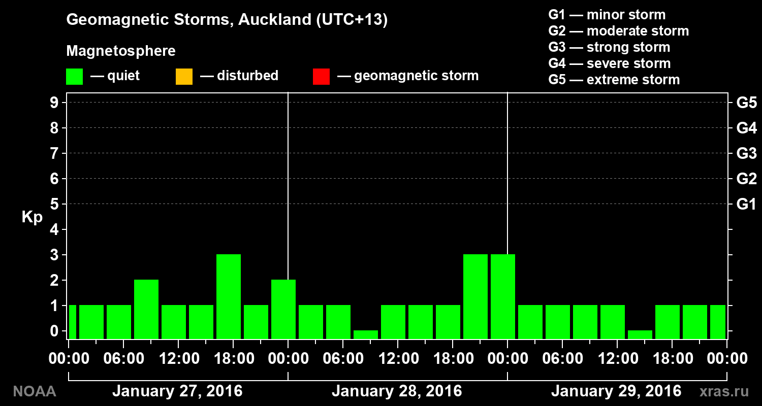 Geomagnetic index Kp for 3 days