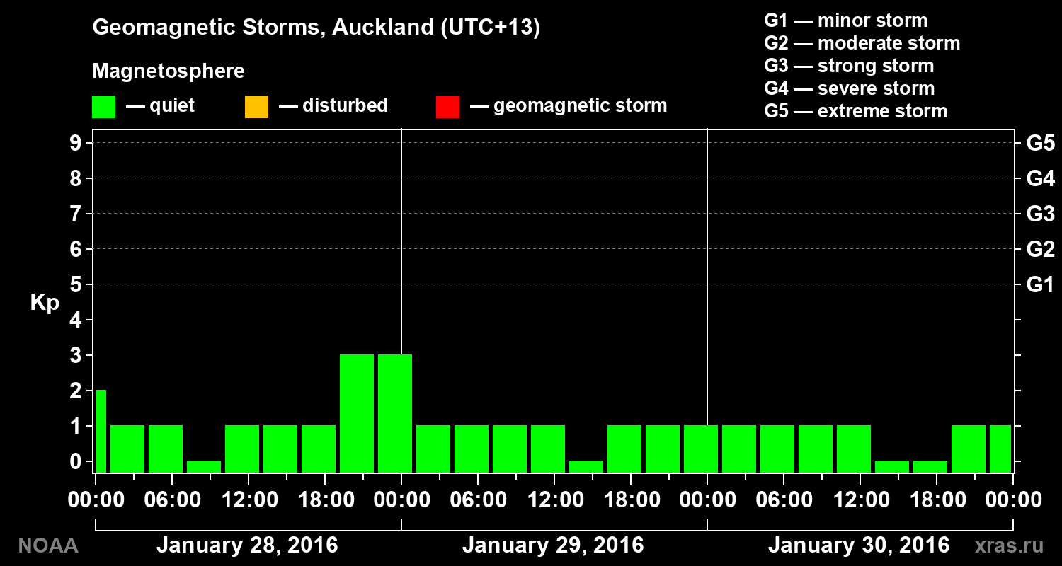 Geomagnetic index Kp for 3 days