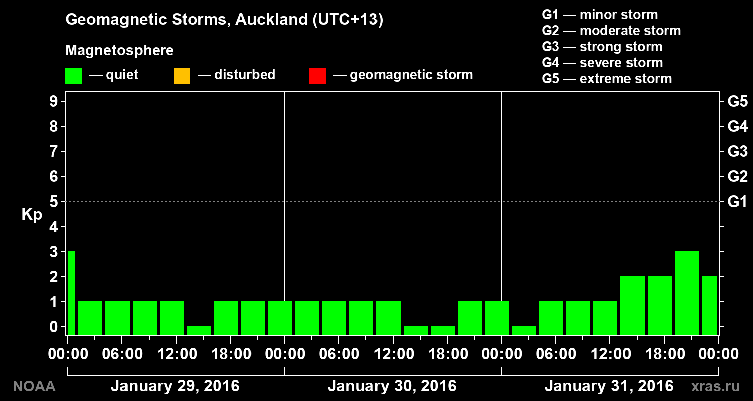 Geomagnetic index Kp for 3 days