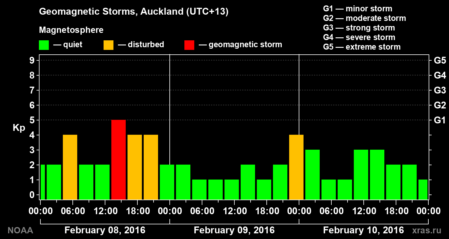Geomagnetic index Kp for 3 days
