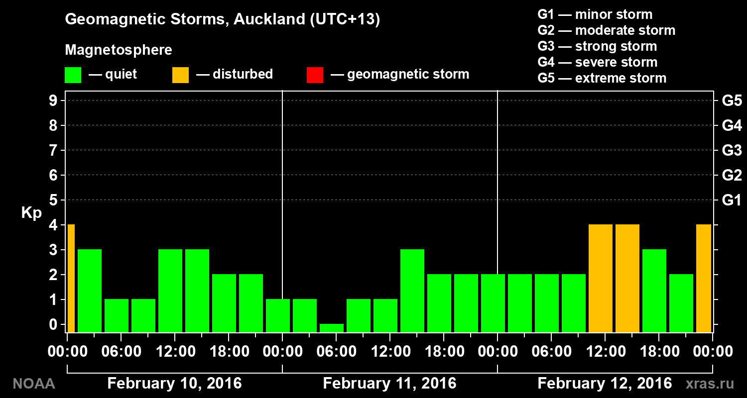 Geomagnetic index Kp for 3 days