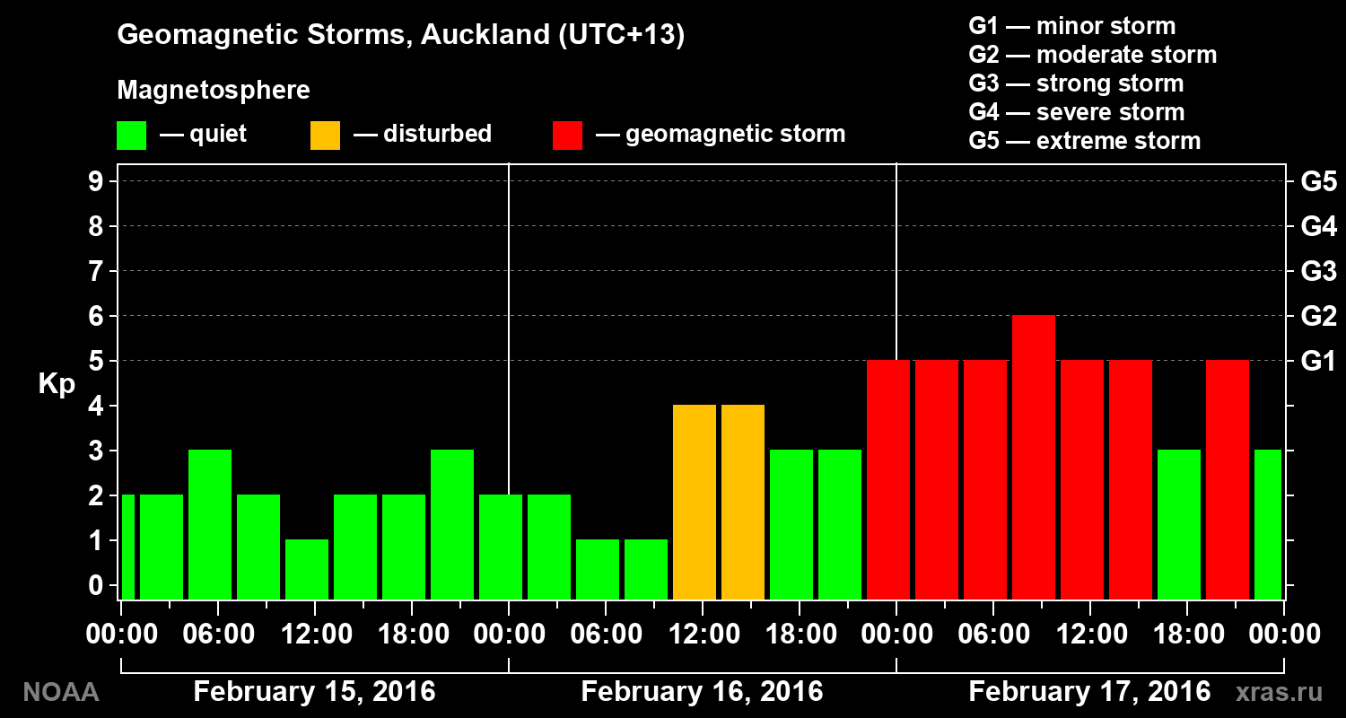 Geomagnetic index Kp for 3 days