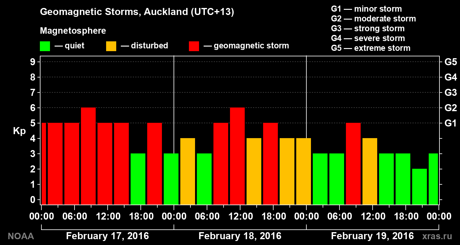 Geomagnetic index Kp for 3 days