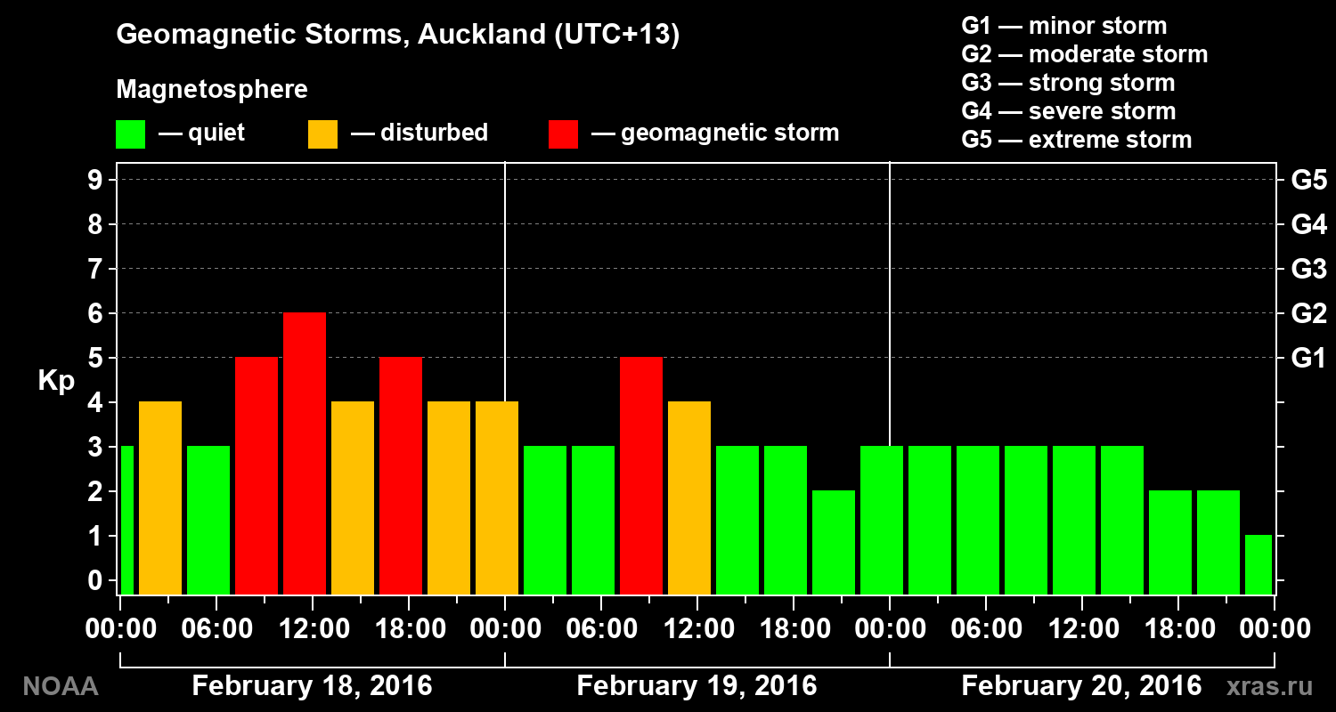 Geomagnetic index Kp for 3 days