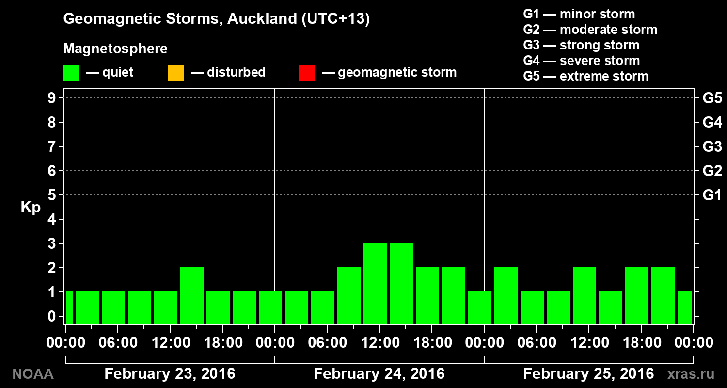 Geomagnetic index Kp for 3 days