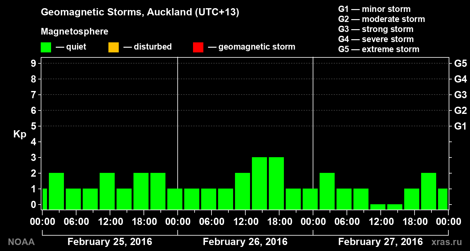 Geomagnetic index Kp for 3 days