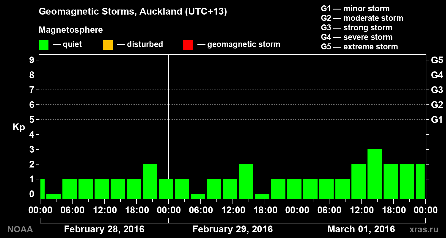 Geomagnetic index Kp for 3 days