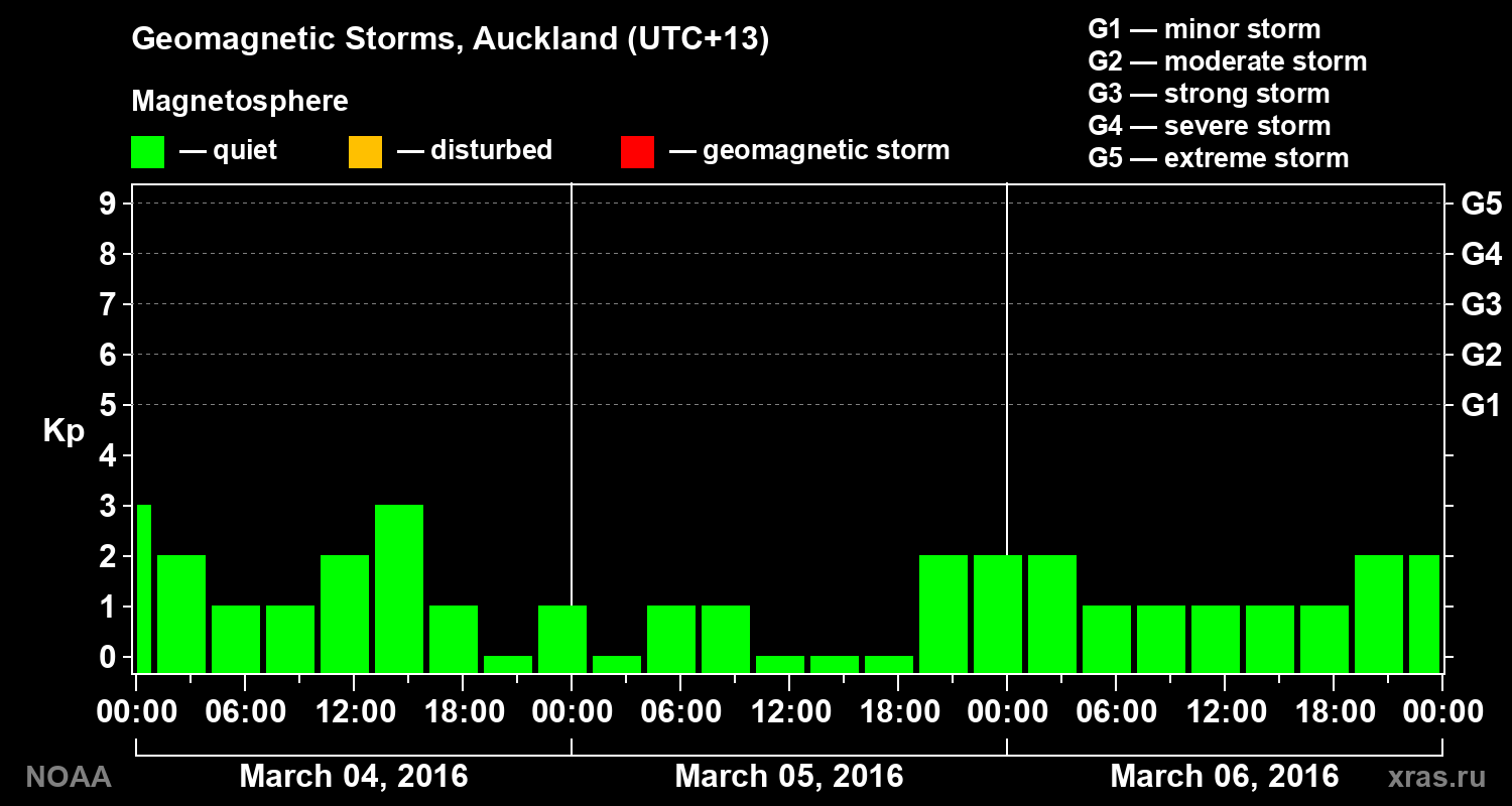 Geomagnetic index Kp for 3 days