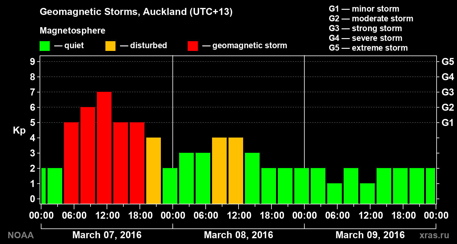 Geomagnetic index Kp for 3 days