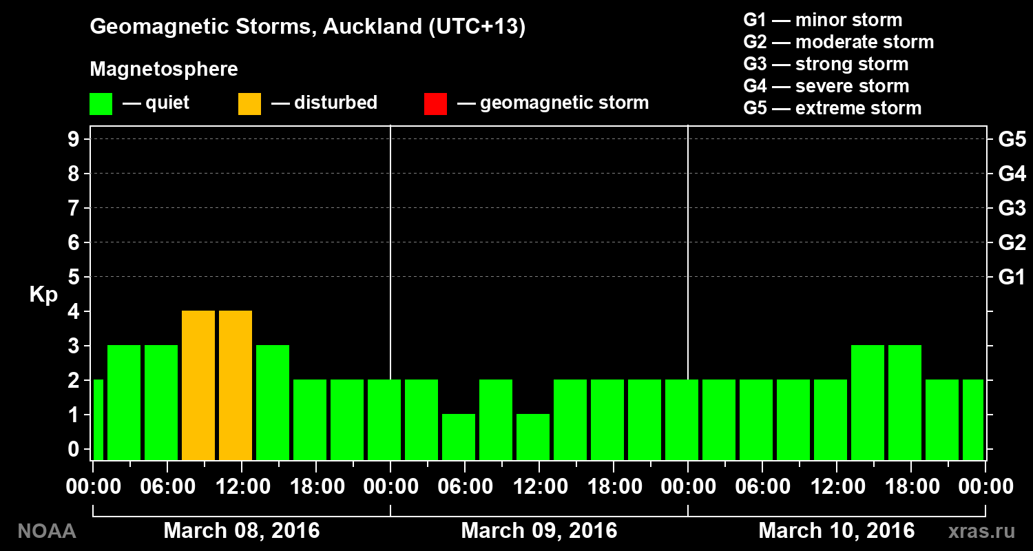 Geomagnetic index Kp for 3 days