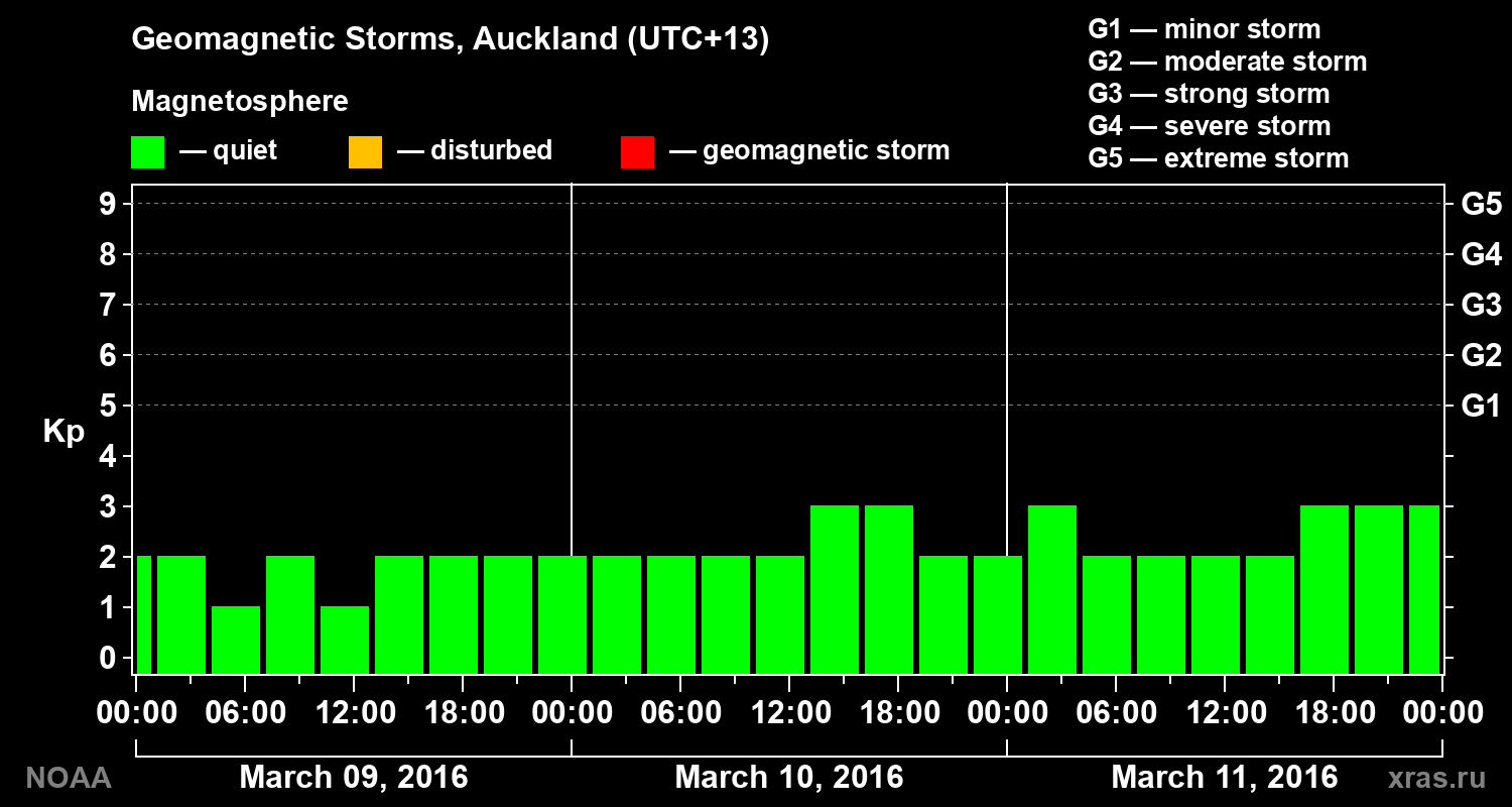 Geomagnetic index Kp for 3 days