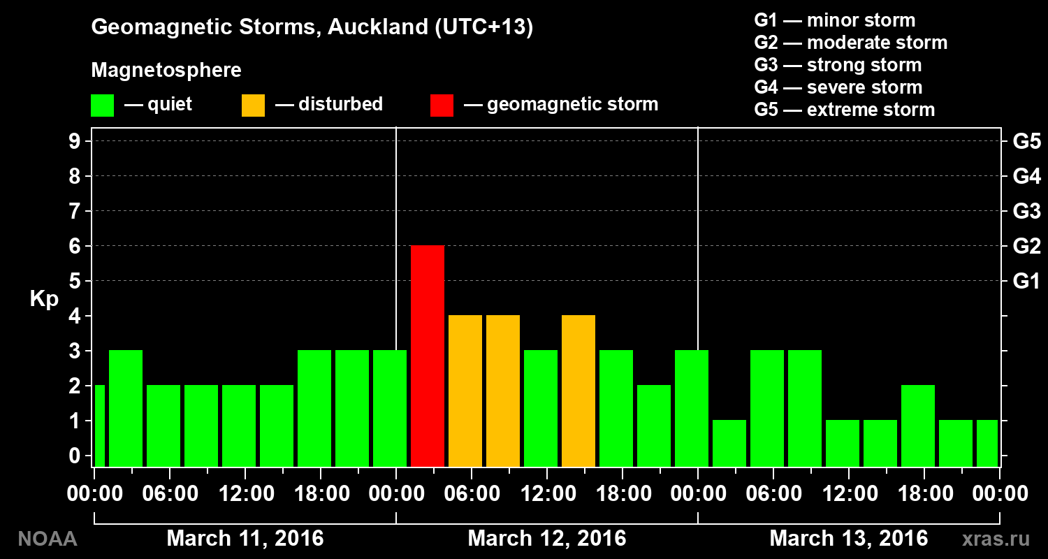 Geomagnetic index Kp for 3 days