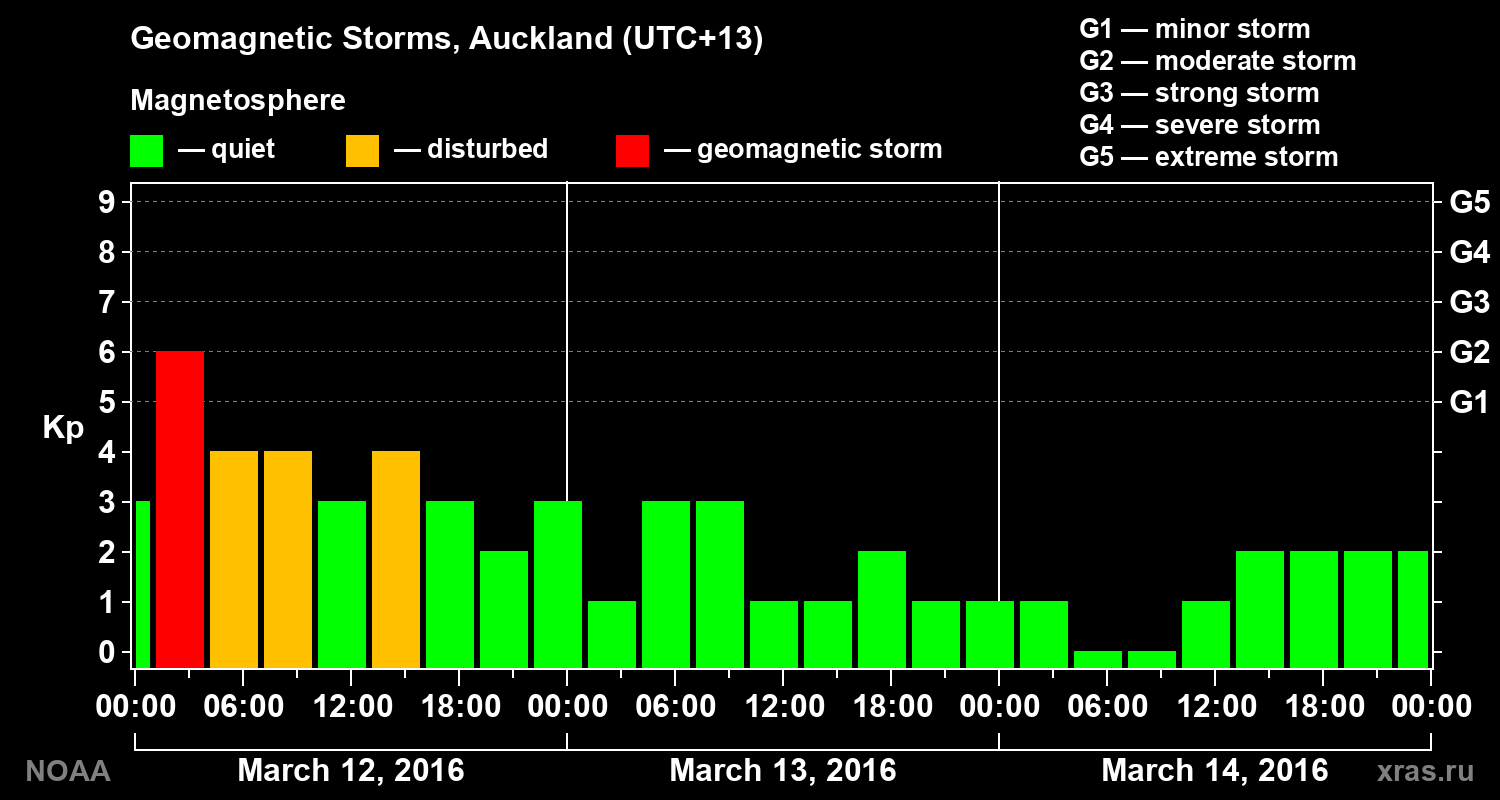 Geomagnetic index Kp for 3 days