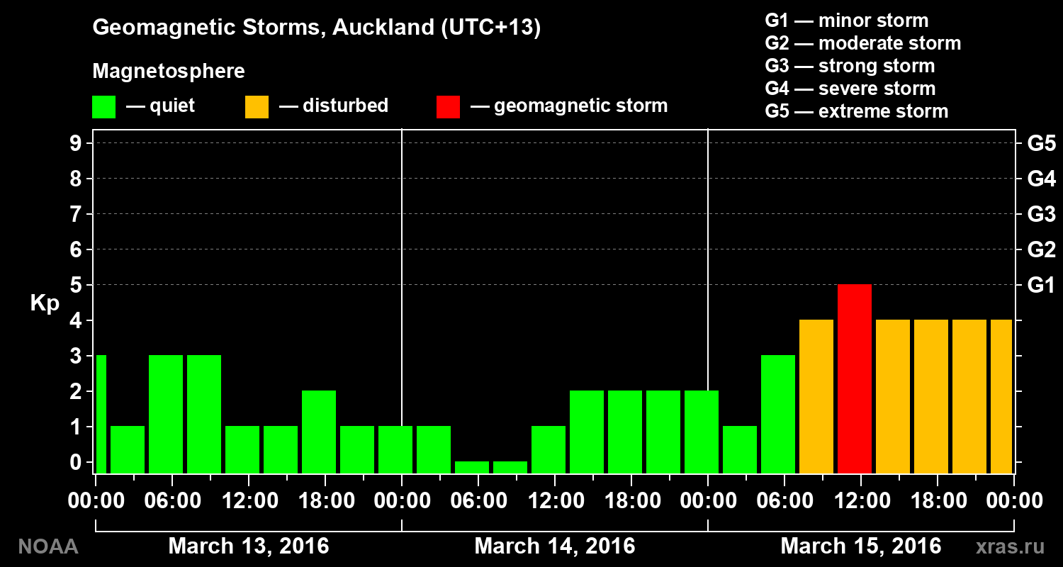 Geomagnetic index Kp for 3 days