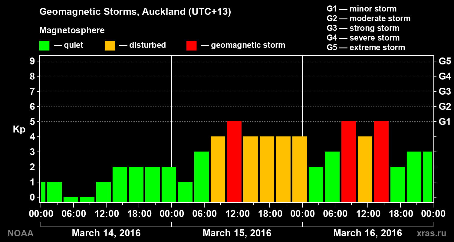 Geomagnetic index Kp for 3 days