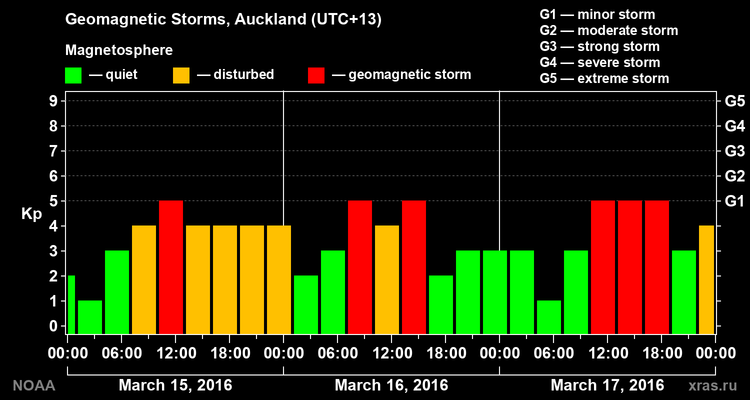 Geomagnetic index Kp for 3 days