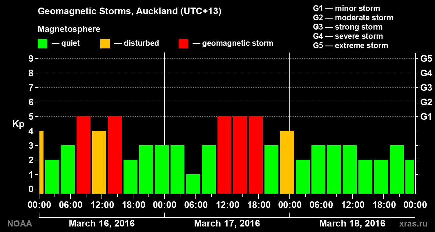 Geomagnetic index Kp for 3 days