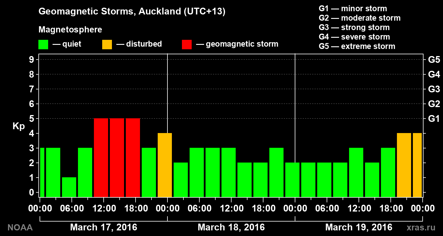 Geomagnetic index Kp for 3 days