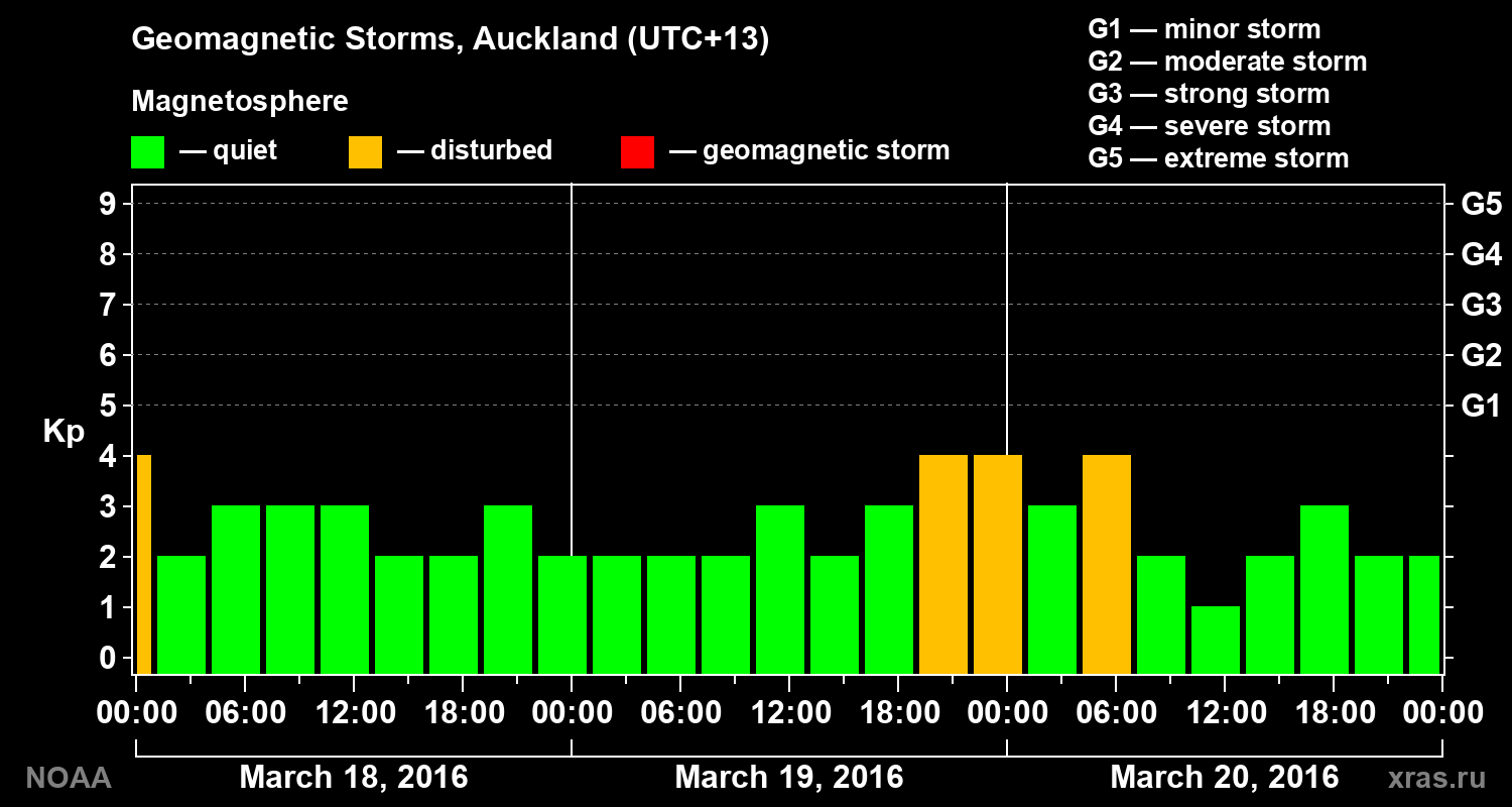 Geomagnetic index Kp for 3 days