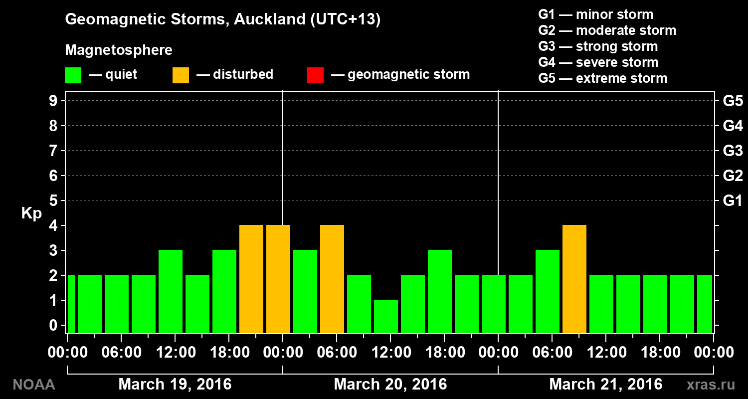 Geomagnetic index Kp for 3 days