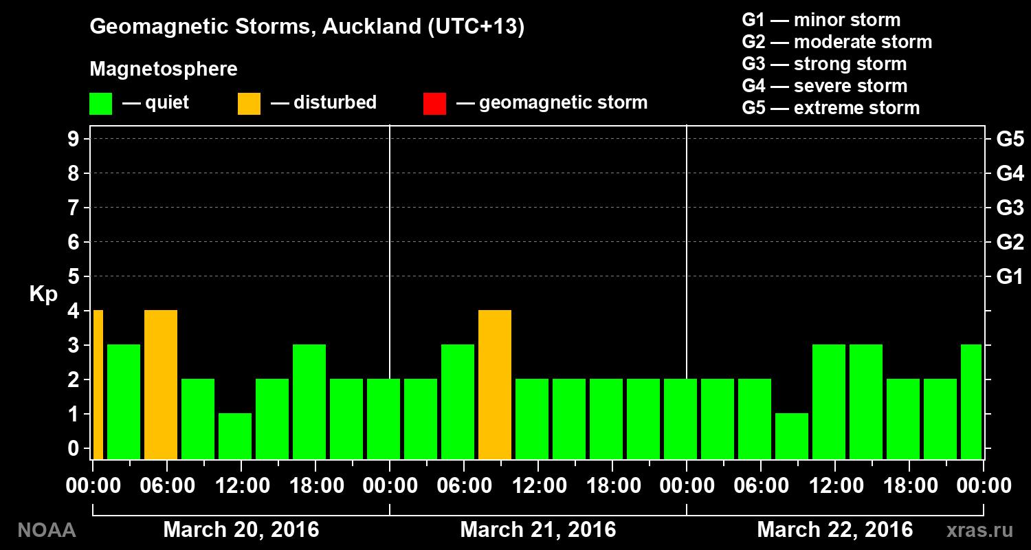 Geomagnetic index Kp for 3 days