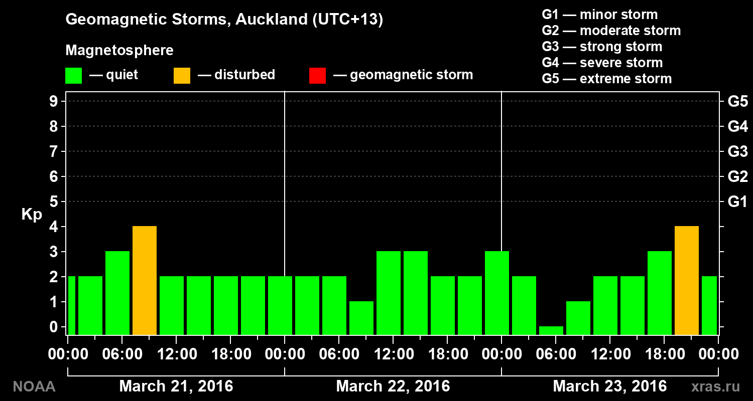 Geomagnetic index Kp for 3 days