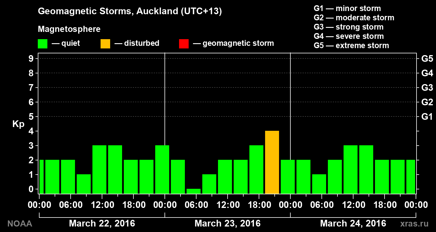Geomagnetic index Kp for 3 days