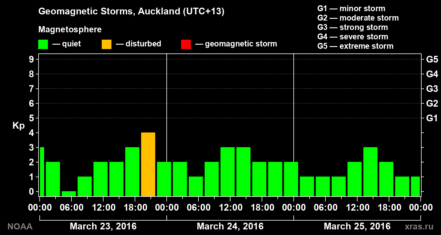 Geomagnetic index Kp for 3 days