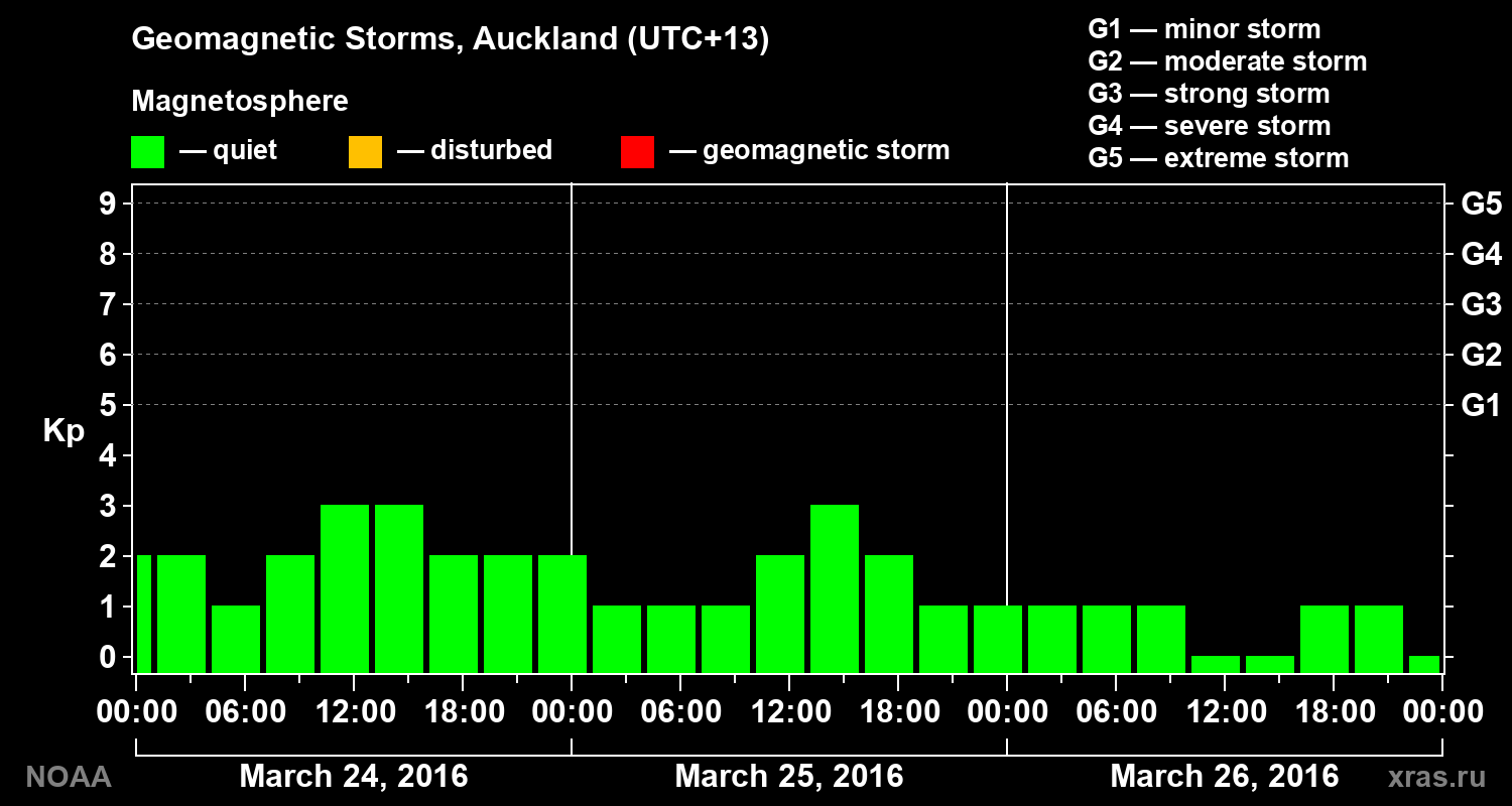 Geomagnetic index Kp for 3 days