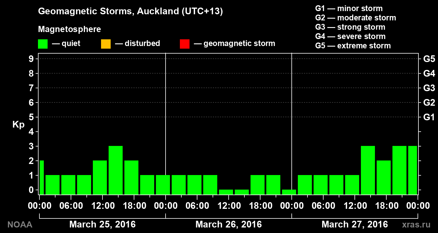 Geomagnetic index Kp for 3 days