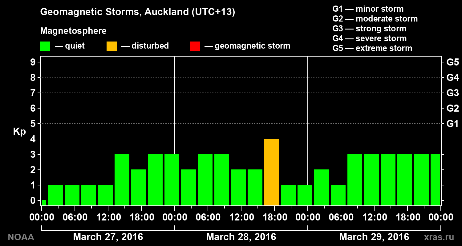 Geomagnetic index Kp for 3 days